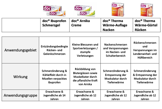 DOC IBUPROFEN Gel analgésique 5%, 200 g
